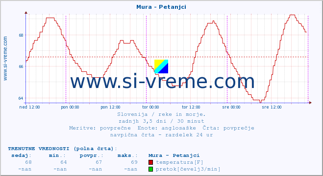 POVPREČJE :: Mura - Petanjci :: temperatura | pretok | višina :: zadnji teden / 30 minut.