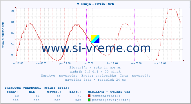 POVPREČJE :: Mislinja - Otiški Vrh :: temperatura | pretok | višina :: zadnji teden / 30 minut.