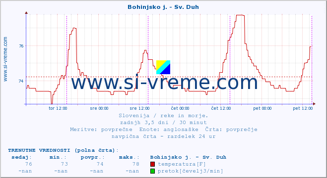 POVPREČJE :: Bohinjsko j. - Sv. Duh :: temperatura | pretok | višina :: zadnji teden / 30 minut.