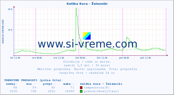 POVPREČJE :: Selška Sora - Železniki :: temperatura | pretok | višina :: zadnji teden / 30 minut.