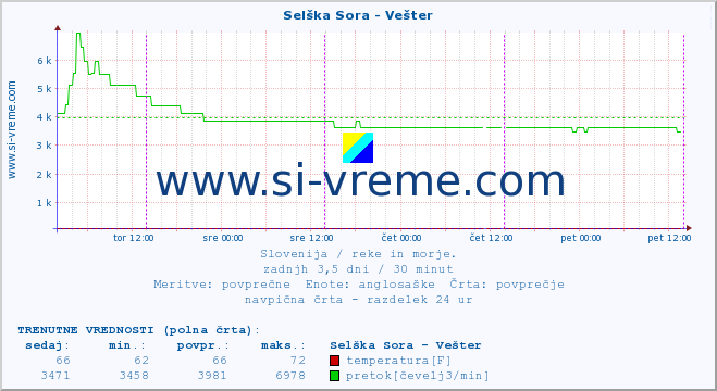 POVPREČJE :: Selška Sora - Vešter :: temperatura | pretok | višina :: zadnji teden / 30 minut.