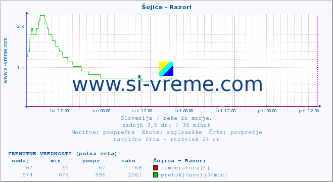 POVPREČJE :: Šujica - Razori :: temperatura | pretok | višina :: zadnji teden / 30 minut.