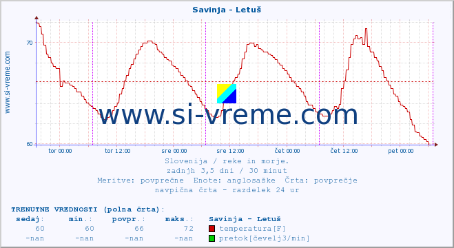 POVPREČJE :: Savinja - Letuš :: temperatura | pretok | višina :: zadnji teden / 30 minut.