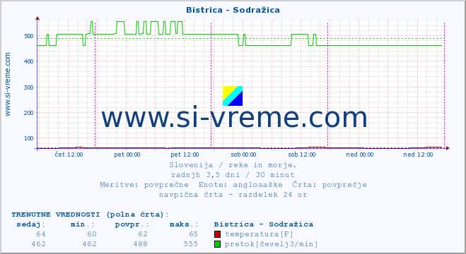 POVPREČJE :: Bistrica - Sodražica :: temperatura | pretok | višina :: zadnji teden / 30 minut.