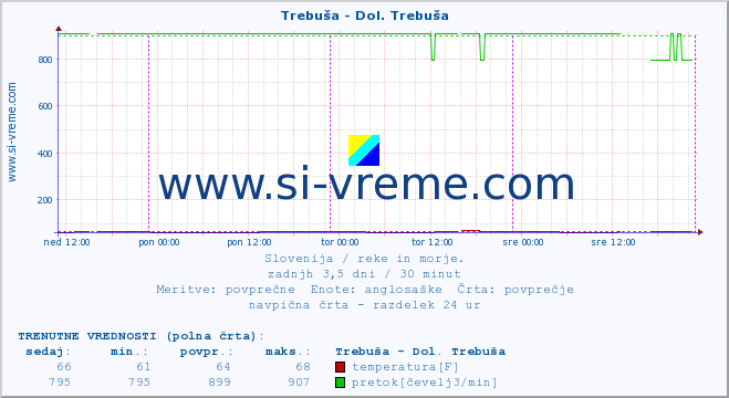 POVPREČJE :: Trebuša - Dol. Trebuša :: temperatura | pretok | višina :: zadnji teden / 30 minut.