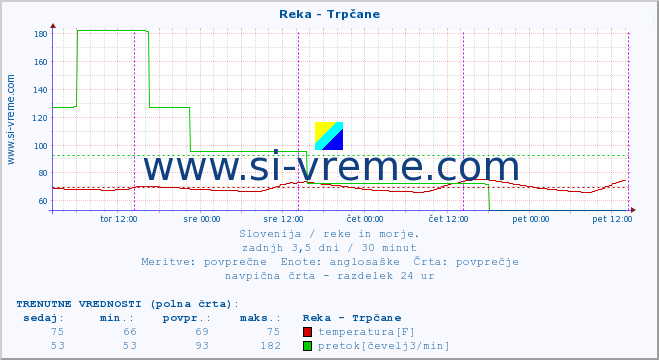 POVPREČJE :: Reka - Trpčane :: temperatura | pretok | višina :: zadnji teden / 30 minut.