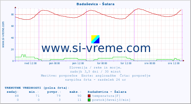 POVPREČJE :: Badaševica - Šalara :: temperatura | pretok | višina :: zadnji teden / 30 minut.