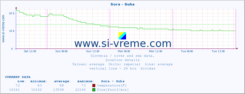  :: Sora - Suha :: temperature | flow | height :: last week / 30 minutes.