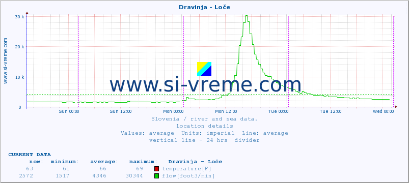  :: Dravinja - Loče :: temperature | flow | height :: last week / 30 minutes.