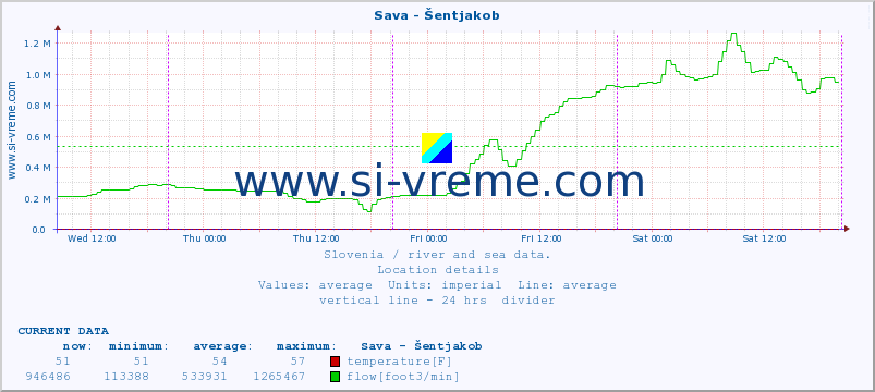  :: Sava - Šentjakob :: temperature | flow | height :: last week / 30 minutes.