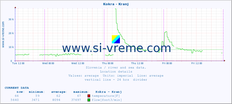  :: Kokra - Kranj :: temperature | flow | height :: last week / 30 minutes.