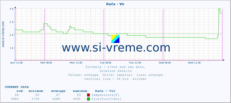  :: Rača - Vir :: temperature | flow | height :: last week / 30 minutes.