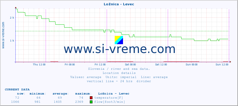  :: Ložnica - Levec :: temperature | flow | height :: last week / 30 minutes.