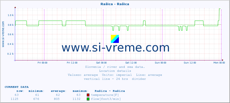  :: Rašica - Rašica :: temperature | flow | height :: last week / 30 minutes.