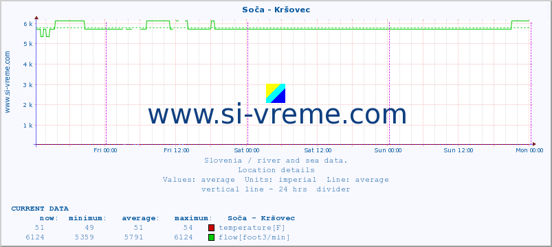  :: Soča - Kršovec :: temperature | flow | height :: last week / 30 minutes.