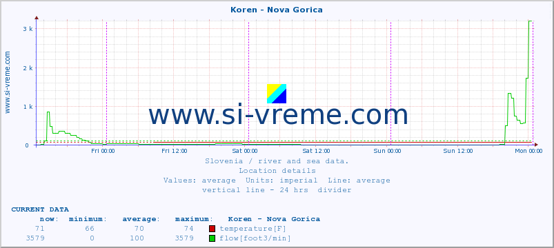  :: Koren - Nova Gorica :: temperature | flow | height :: last week / 30 minutes.