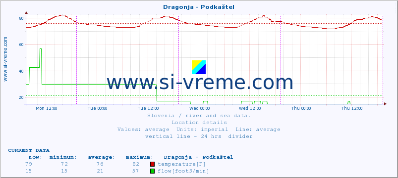  :: Dragonja - Podkaštel :: temperature | flow | height :: last week / 30 minutes.