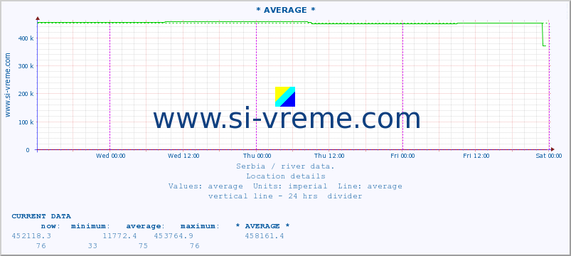  :: * AVERAGE * :: height |  |  :: last week / 30 minutes.