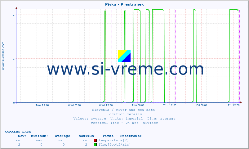  :: Pivka - Prestranek :: temperature | flow | height :: last week / 30 minutes.