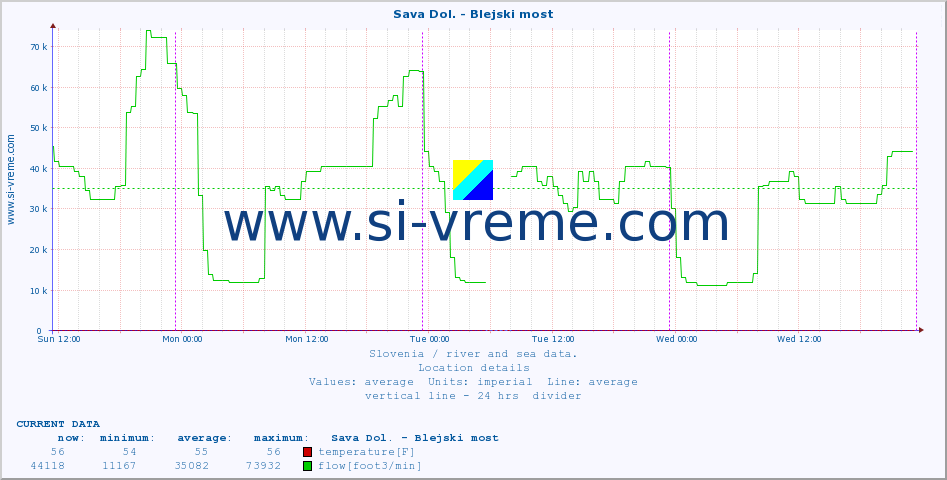  :: Sava Dol. - Blejski most :: temperature | flow | height :: last week / 30 minutes.