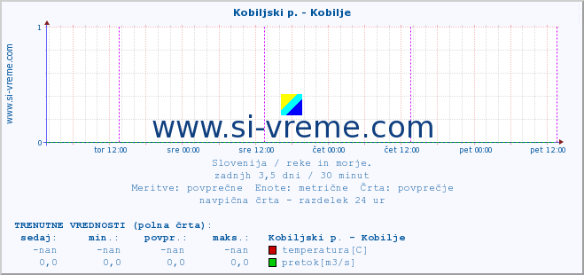 POVPREČJE :: Kobiljski p. - Kobilje :: temperatura | pretok | višina :: zadnji teden / 30 minut.