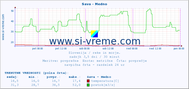 POVPREČJE :: Sava - Medno :: temperatura | pretok | višina :: zadnji teden / 30 minut.