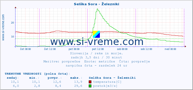 POVPREČJE :: Selška Sora - Železniki :: temperatura | pretok | višina :: zadnji teden / 30 minut.