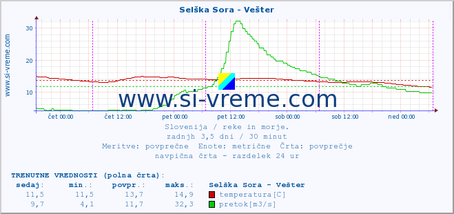 POVPREČJE :: Selška Sora - Vešter :: temperatura | pretok | višina :: zadnji teden / 30 minut.