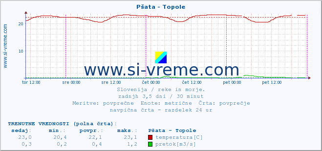 POVPREČJE :: Pšata - Topole :: temperatura | pretok | višina :: zadnji teden / 30 minut.