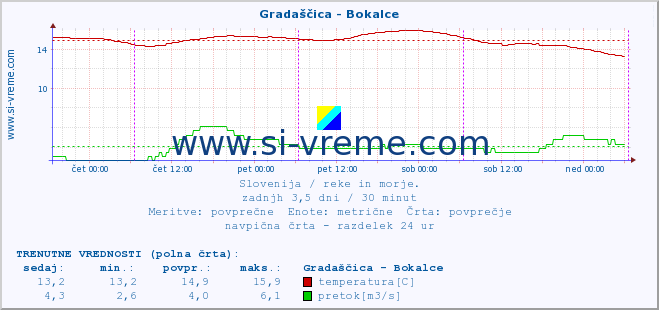 POVPREČJE :: Gradaščica - Bokalce :: temperatura | pretok | višina :: zadnji teden / 30 minut.