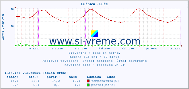 POVPREČJE :: Lučnica - Luče :: temperatura | pretok | višina :: zadnji teden / 30 minut.