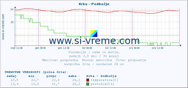 POVPREČJE :: Krka - Podbočje :: temperatura | pretok | višina :: zadnji teden / 30 minut.