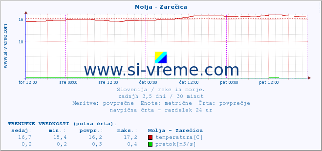 POVPREČJE :: Molja - Zarečica :: temperatura | pretok | višina :: zadnji teden / 30 minut.