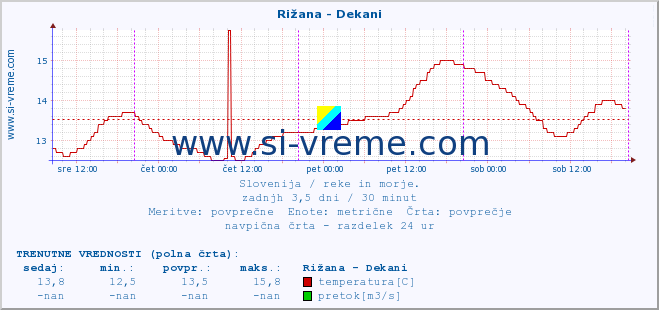 POVPREČJE :: Rižana - Dekani :: temperatura | pretok | višina :: zadnji teden / 30 minut.