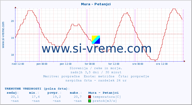 POVPREČJE :: Mura - Petanjci :: temperatura | pretok | višina :: zadnji teden / 30 minut.