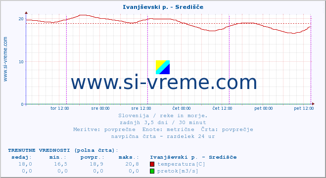 POVPREČJE :: Ivanjševski p. - Središče :: temperatura | pretok | višina :: zadnji teden / 30 minut.