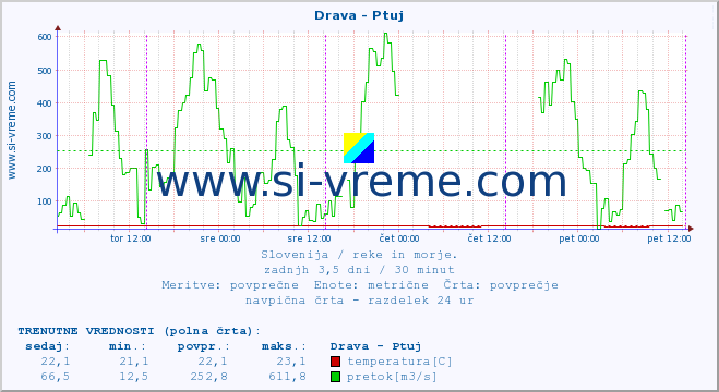 POVPREČJE :: Drava - Ptuj :: temperatura | pretok | višina :: zadnji teden / 30 minut.