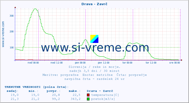 POVPREČJE :: Drava - Zavrč :: temperatura | pretok | višina :: zadnji teden / 30 minut.