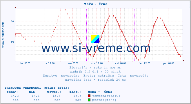 POVPREČJE :: Meža -  Črna :: temperatura | pretok | višina :: zadnji teden / 30 minut.