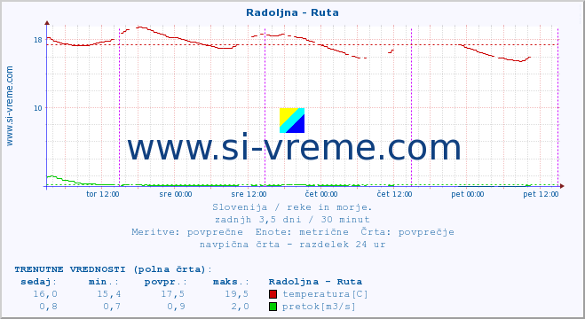 POVPREČJE :: Radoljna - Ruta :: temperatura | pretok | višina :: zadnji teden / 30 minut.