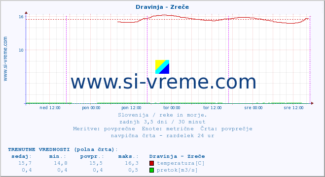 POVPREČJE :: Dravinja - Zreče :: temperatura | pretok | višina :: zadnji teden / 30 minut.