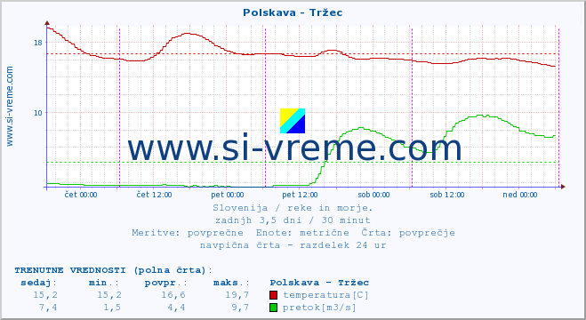 POVPREČJE :: Polskava - Tržec :: temperatura | pretok | višina :: zadnji teden / 30 minut.