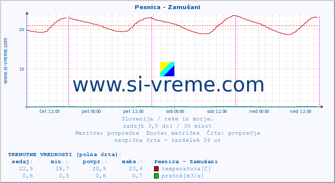 POVPREČJE :: Pesnica - Zamušani :: temperatura | pretok | višina :: zadnji teden / 30 minut.