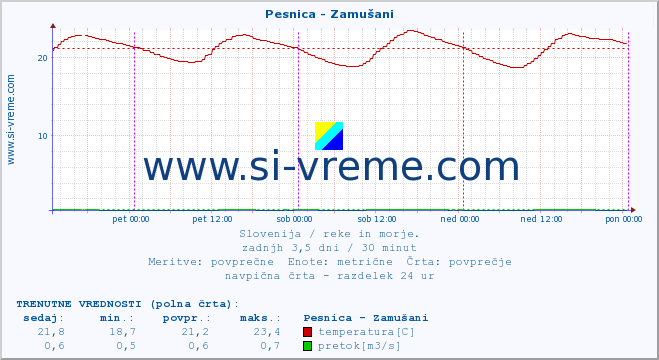 POVPREČJE :: Pesnica - Zamušani :: temperatura | pretok | višina :: zadnji teden / 30 minut.