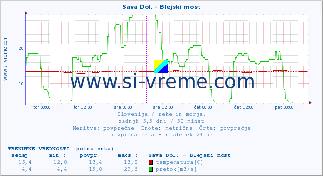 POVPREČJE :: Sava Dol. - Blejski most :: temperatura | pretok | višina :: zadnji teden / 30 minut.