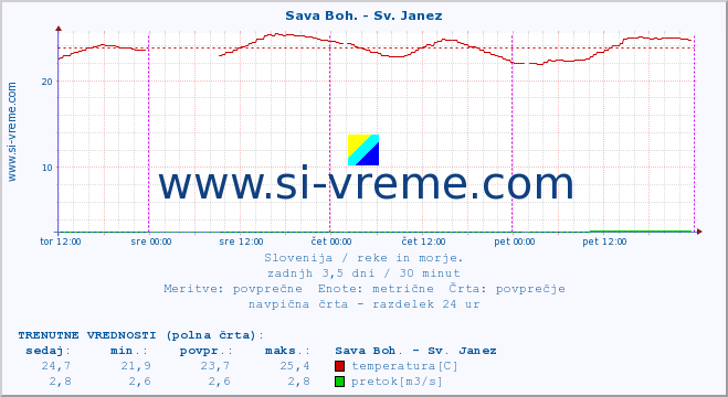 POVPREČJE :: Sava Boh. - Sv. Janez :: temperatura | pretok | višina :: zadnji teden / 30 minut.