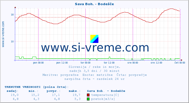 POVPREČJE :: Sava Boh. - Bodešče :: temperatura | pretok | višina :: zadnji teden / 30 minut.