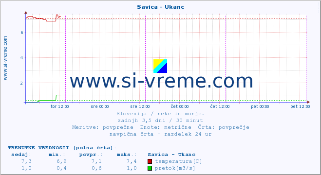 POVPREČJE :: Savica - Ukanc :: temperatura | pretok | višina :: zadnji teden / 30 minut.