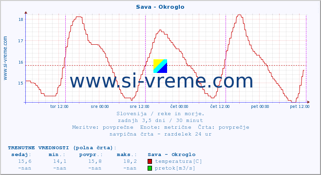 POVPREČJE :: Sava - Okroglo :: temperatura | pretok | višina :: zadnji teden / 30 minut.