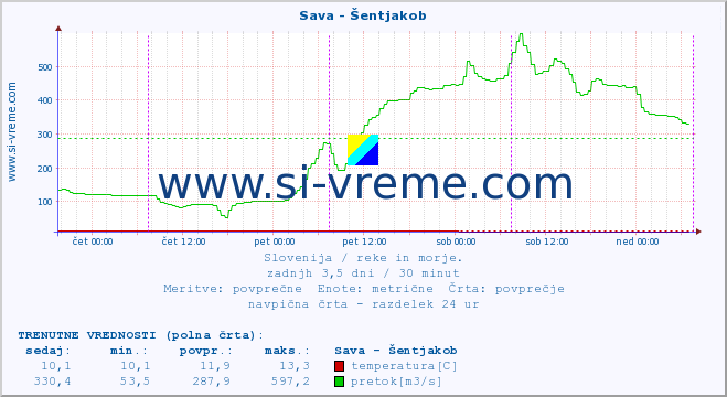 POVPREČJE :: Sava - Šentjakob :: temperatura | pretok | višina :: zadnji teden / 30 minut.